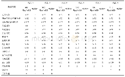 《表1 本组患者脑脊液鲍曼不动杆菌抗生素药敏结果》