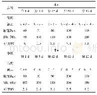 《表1 STN-DBS术后电极刺激参数调整》