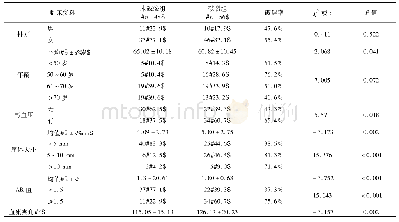 表2 PCo A动脉瘤破裂与未破裂组患者的临床资料比较(例，%)