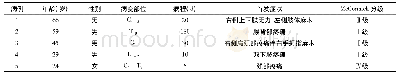 《表1 本组患者的一般资料、病变部位、首发症状及Mc Cormick分级》