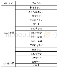 表1 黑龙江省部分高校共同专业课程设置表