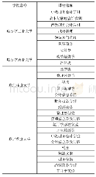 表2 黑龙江省部分高校特有必修课程设置表