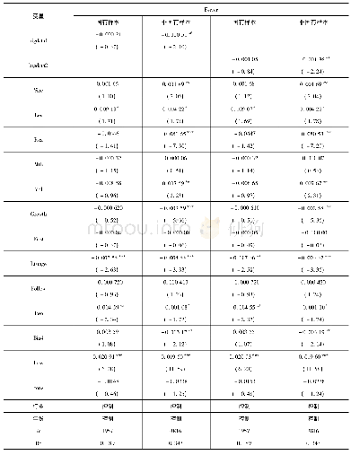 《表7 假设2的检验(分组回归)》