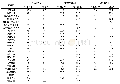 《表1 大肠埃希菌、肺炎克雷伯菌及铜绿假单胞菌的药敏试验结果 (%)》