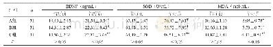 《表2 三组患者治疗前后BDNF、SOD和MDA水平比较 (±s)》