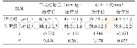 《表2 比较两组患者平均动脉压以及心率变化水平 (±s)》