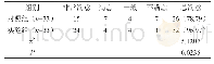 《表1 两组患者对护理满意度情况对比[n (%) ]》