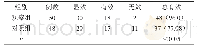 《表1 两组患者治疗效果比较[n (%) ]》