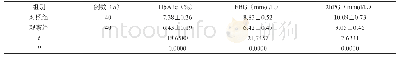 《表1 治疗后两组患者血糖指标对比 ()》