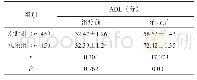 《表2 两组患者生活质量的评估 (, 分)》