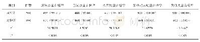 《表1 两组清洗包装合格率对比》