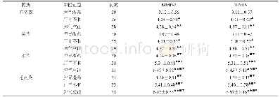 《表1 4种民族血清MMP-7、TIMP-1蛋白表达比较 (μg/L, )》