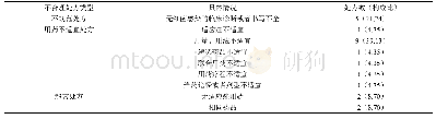 《表1 门诊抗菌药物不合理处方情况》