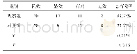 《表1 两组患者的有效率比较》