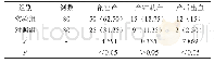 《表1 两组产妇妊娠结局对比[n (%) ]》