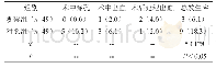 《表2 术后并发症发生率对比[n (%) ]》