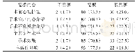 《表1 手术患者手术前的护理需求[n (%) ]》