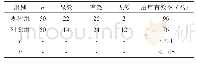 《表1 两组内分泌失调性骨质疏松症患者的治疗有效率[n (%) ]》