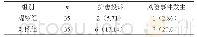 《表2 两组患者护患投诉以及风险事件发生率对比[n (%) ]》