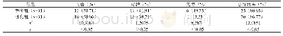 《表1 对比分析两组患者临床疗效[n (%) ]》