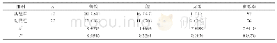 《表1 实验组和对照组治疗干预后的病情改善情况对比[n (%) ]》