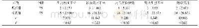 《表1 两组患者药物不合理使用情况比较[n (%) ]》