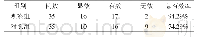 表1 两组患者的治疗效果对比 (n, %)