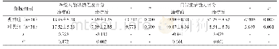 《表1 两组患者神经功能缺损程度、日常生活能力评分对比分》