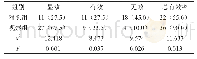 表1 两组患者采用两种治疗手段干预后临床疗效情况比较[n (%) ]