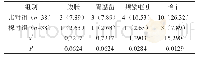 《表2 比较两组患儿喂养不良反应发生率[n (%) ]》