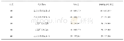 《表1 两种举措检测乙肝病毒标志物的正确率情况[n (%) ]》