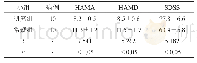 《表1 两组HAMA、HAMD、SDSS评分对比 (, 分)》