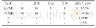 《表1 实验组与对照组患者的治疗有效率对比[n (%) ]》