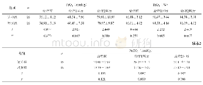 《表2 两组患者治疗前后PaO2、SaO2、PaCO2》