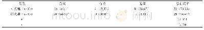 《表1 两组患者治疗疗效[n (%) ]》