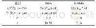 《表1 两组患者的FMA、HAMD评分比较 ()》