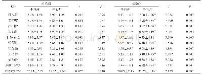 《表1 两组患儿FES-CV和PedsQLTM的比较 (n=40)》