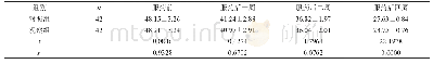 《表1 两组患者服药前后HAMD评分比较 (±s, 分)》
