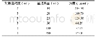 表1 不同浓度对照溶液：HPLC法测定复方百部止咳糖浆中黄芩苷的含量研究