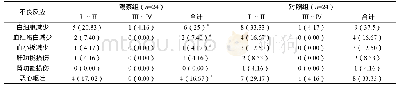 《表1 两组患者副作用比较[n（%）]》