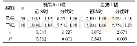 《表2 不同时间血糖指标水平比较（±s, mmol/L)》