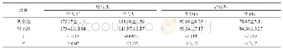 表1 两组患者血压变化对比（n=43, ±s, mmHg)