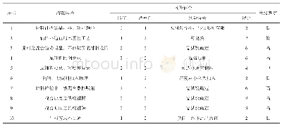 《表1 混合工序含量均匀度风险评估RRF表》