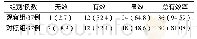 《表1 观察组患儿与对照组患儿治疗有效率对比[n（%）]》