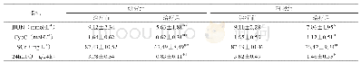 《表1 两组患者各项指标水平差异对比[±s/n=46]》