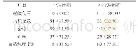 《表1 对比万古霉素不合理使用情况[n (%) ]》