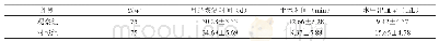 《表1 评价两组患者的手术情况（±s)》