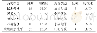 表1 糖尿病合并高血压门诊患者抗高血压药应用情况（n，%）