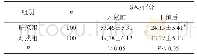 《表1 两组患者焦虑情况分析（±s)》