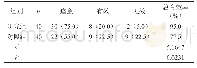 表1 两组疗效的对比分析表[n(%)]